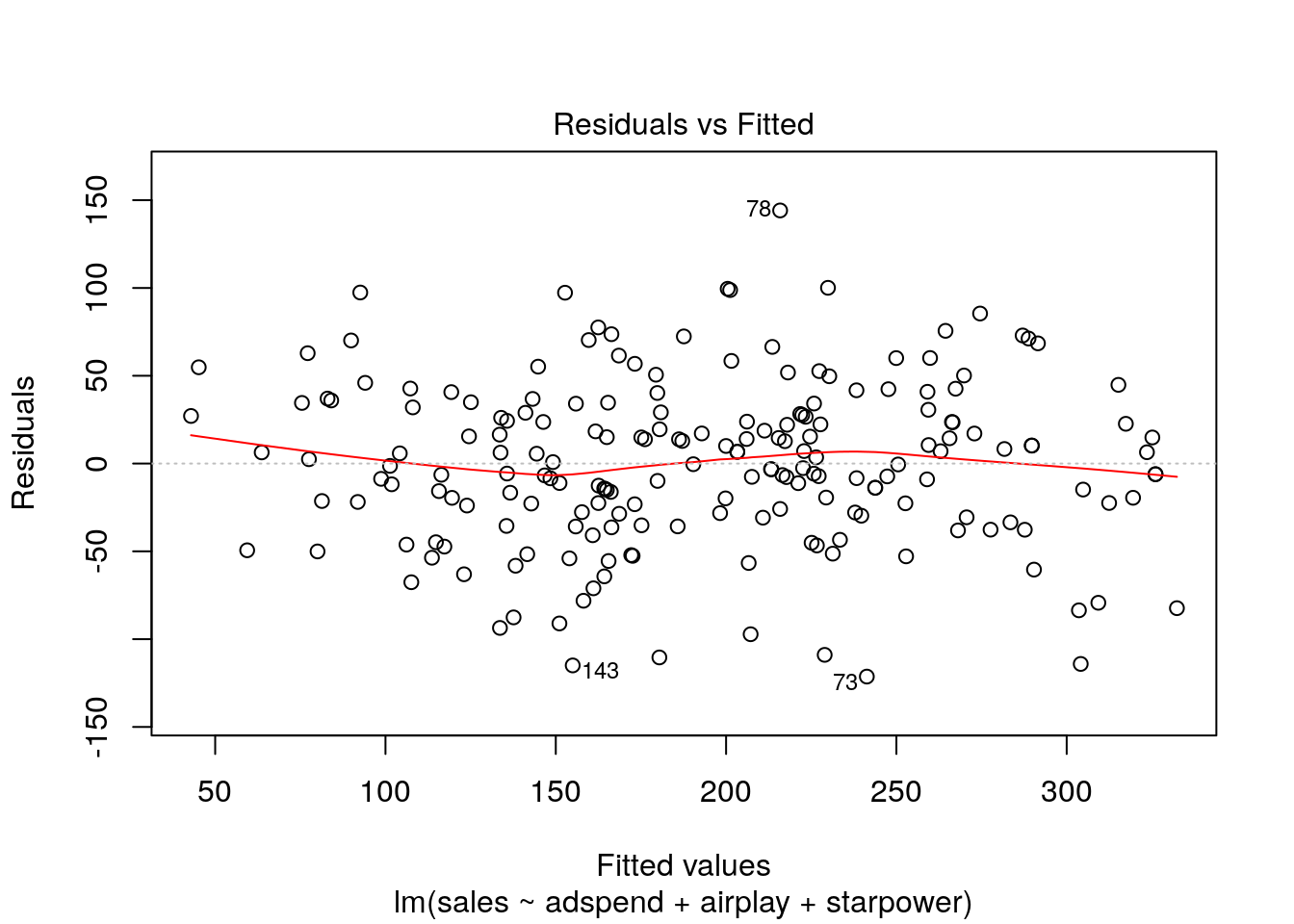 Residuals vs. fitted values