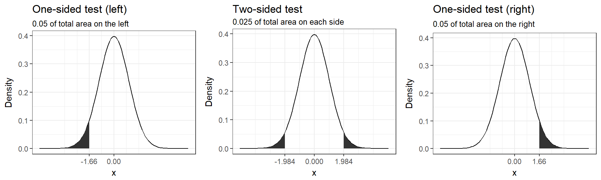 One-sided versus two-sided test (df=100, alpha=0.05)