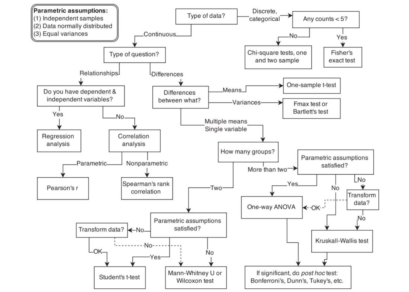 Flowchart for selecting an appropriate test (source: McElreath, R. (2016): Statistical Rethinking, p. 2)