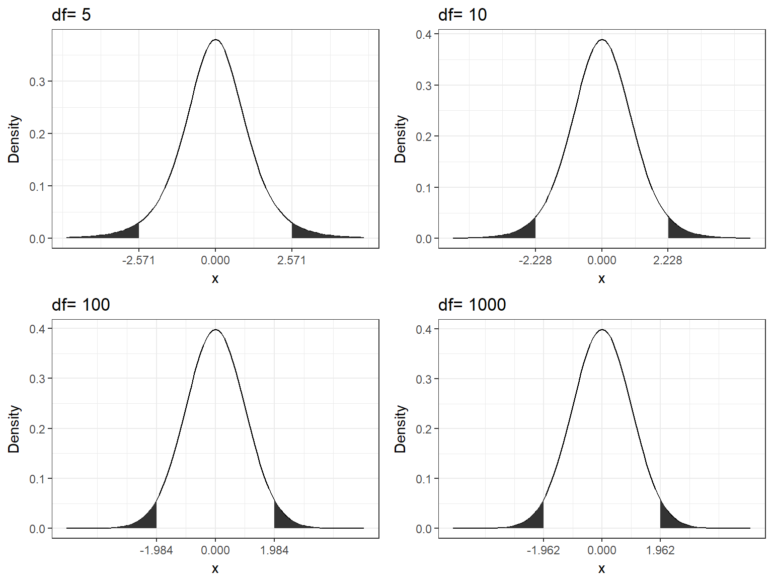 Critical values for t-distribution (two-tailed, alpha=0.05)