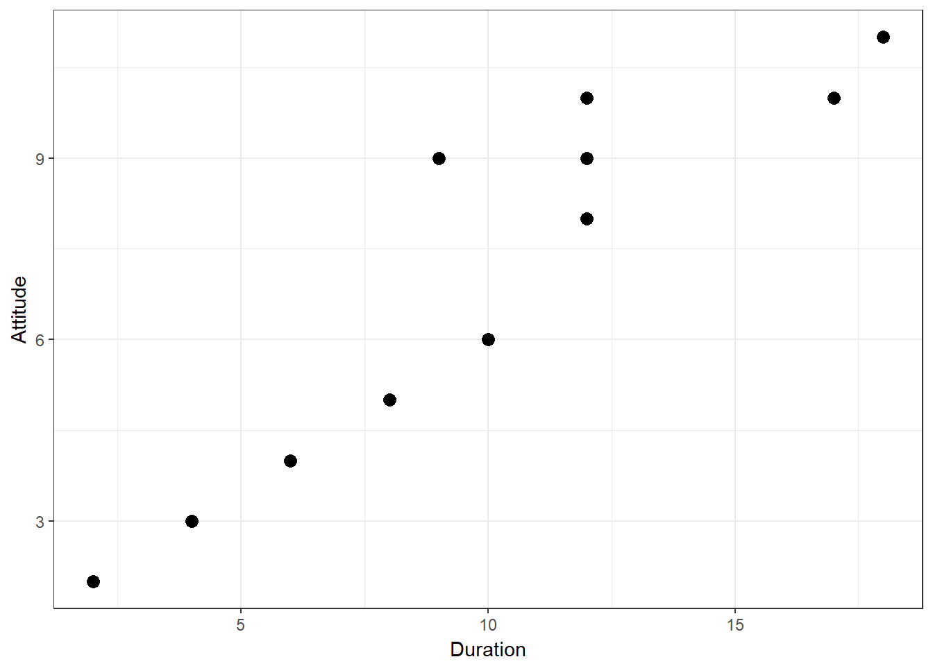 Scatterplot for durationand attitute variables