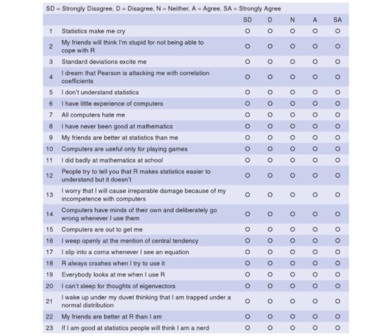 The R anxiety questionnaire (source: Field, A. et al. (2012): Discovering Statistics Using R, p. 768)