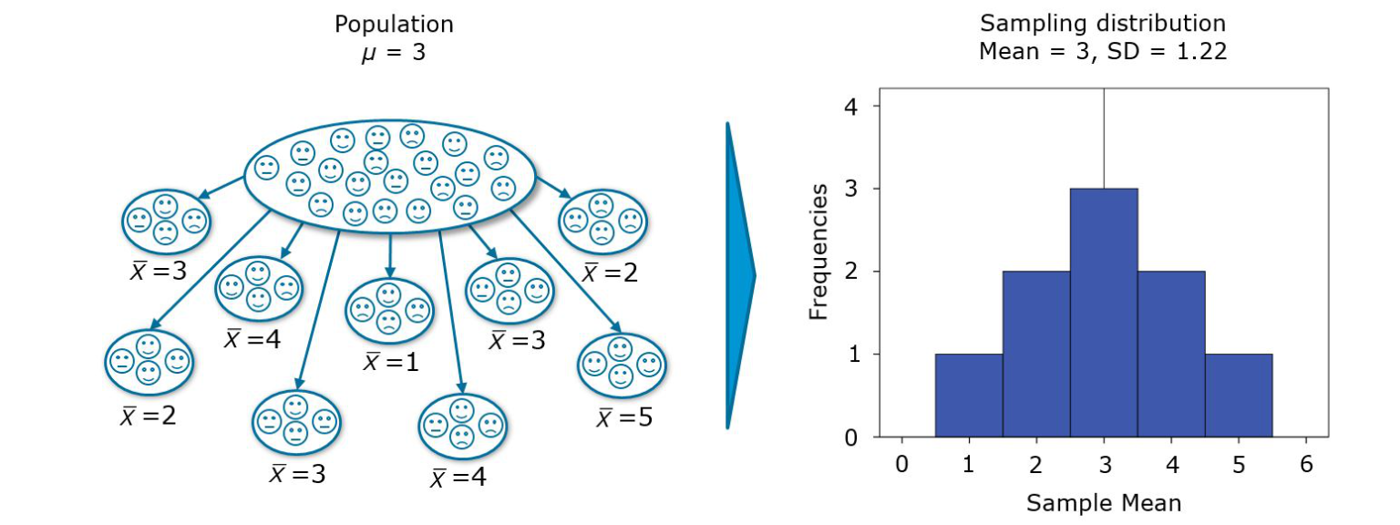 Sampling distribution (source: Field, A. et al. (2012): Discovering Statistics Using R, p. 44)
