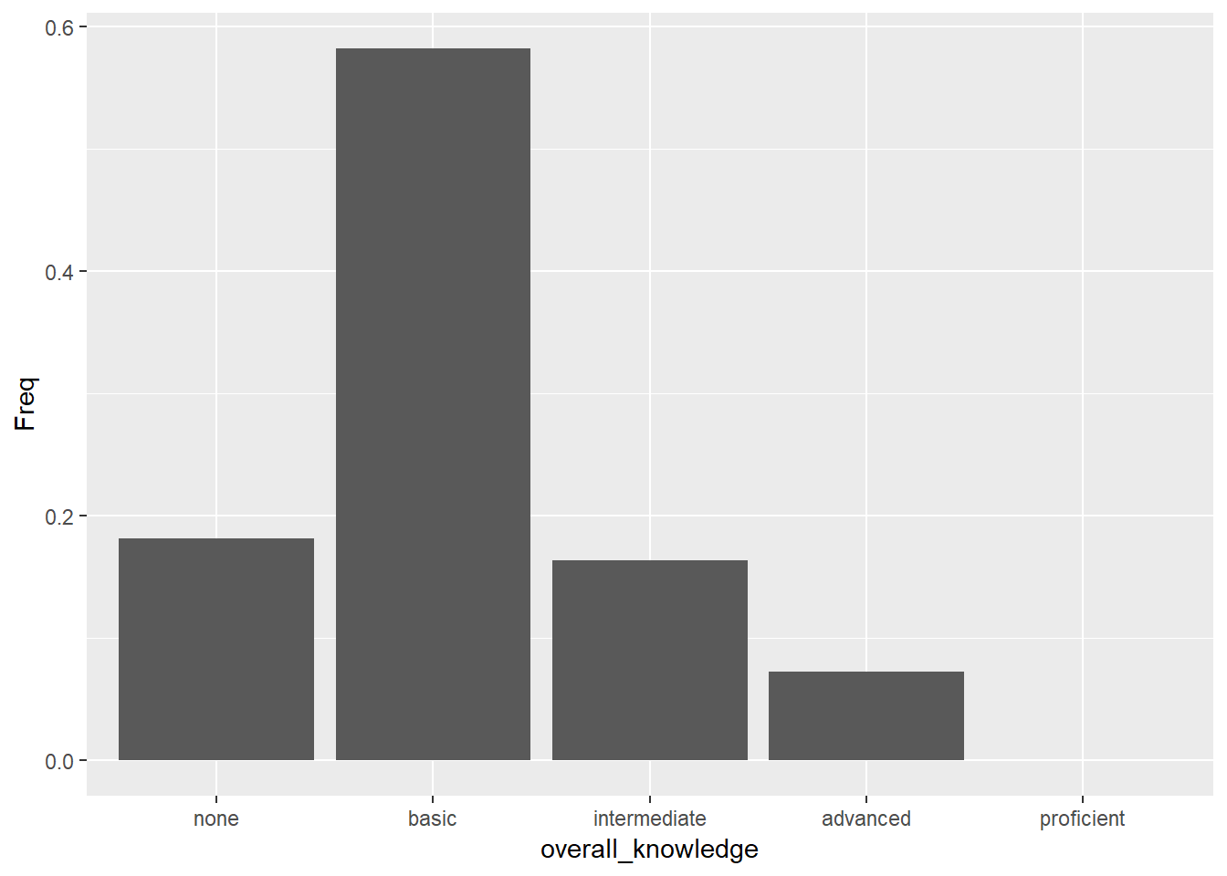 Bar chart (step 2)