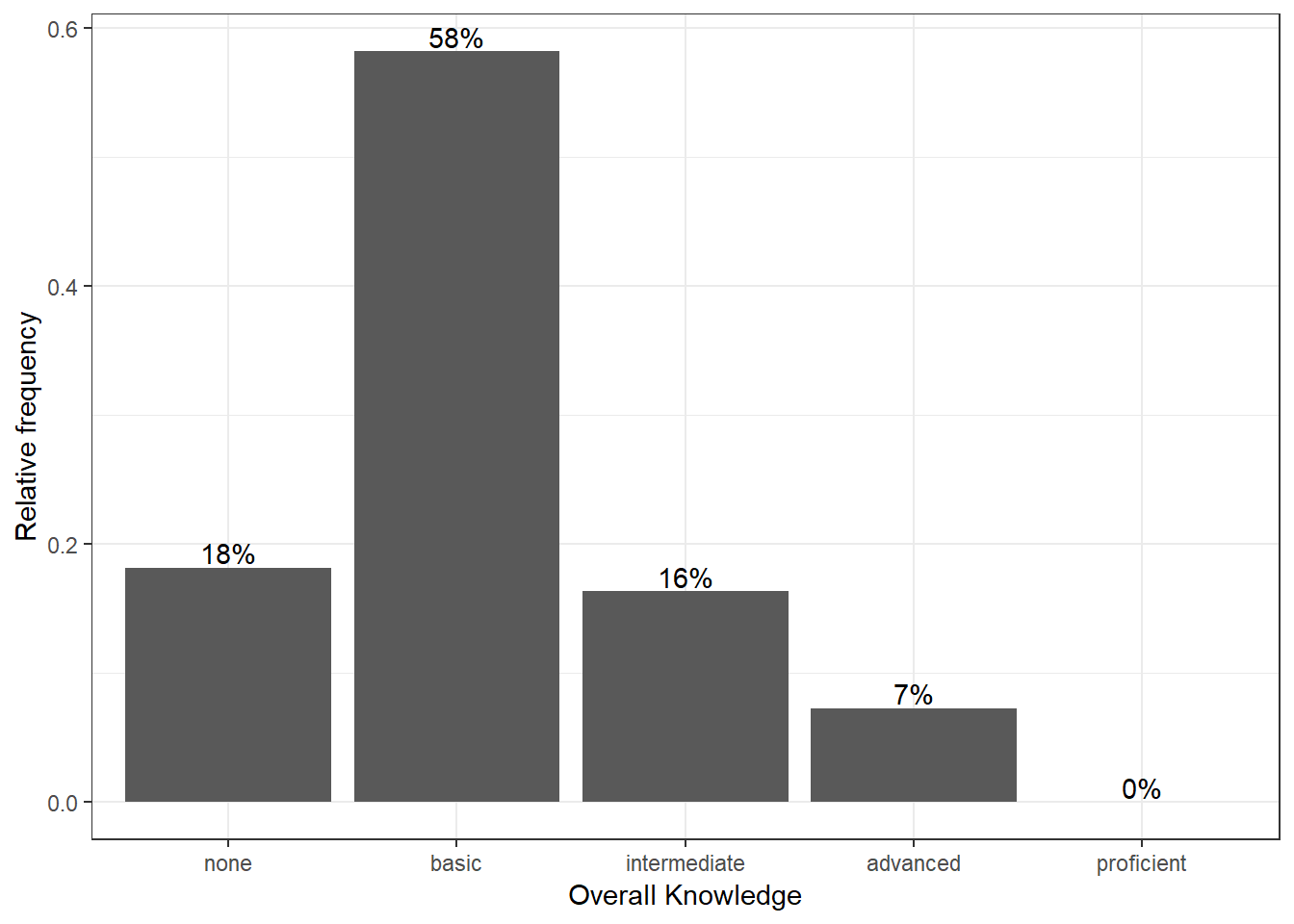 Bar chart (step 5)