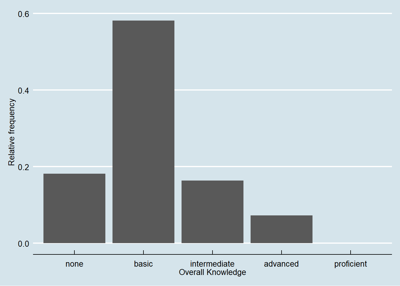 Bar chart (options 2)