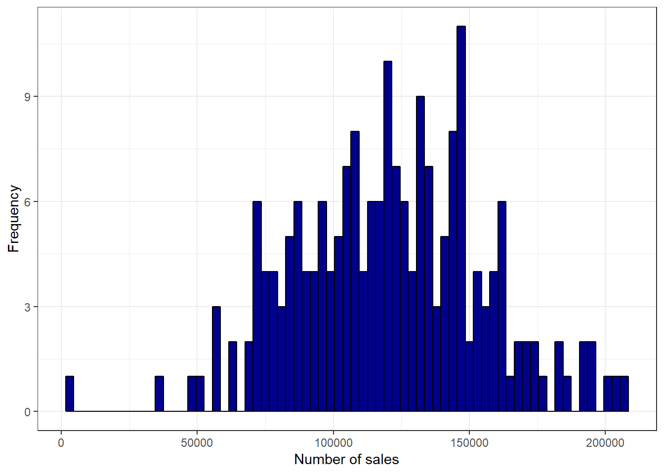 Histogram