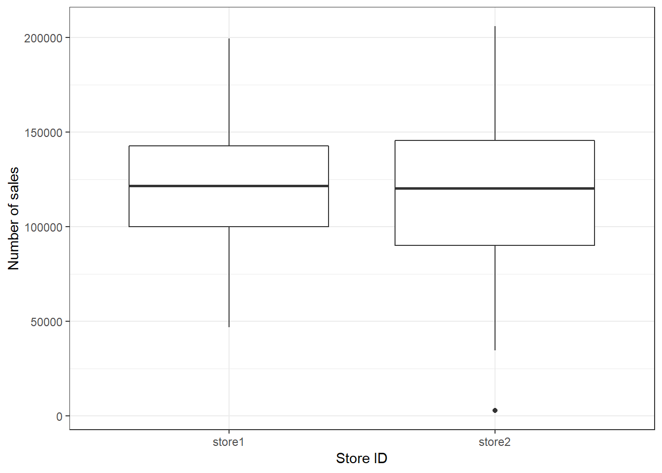 Boxplot by group