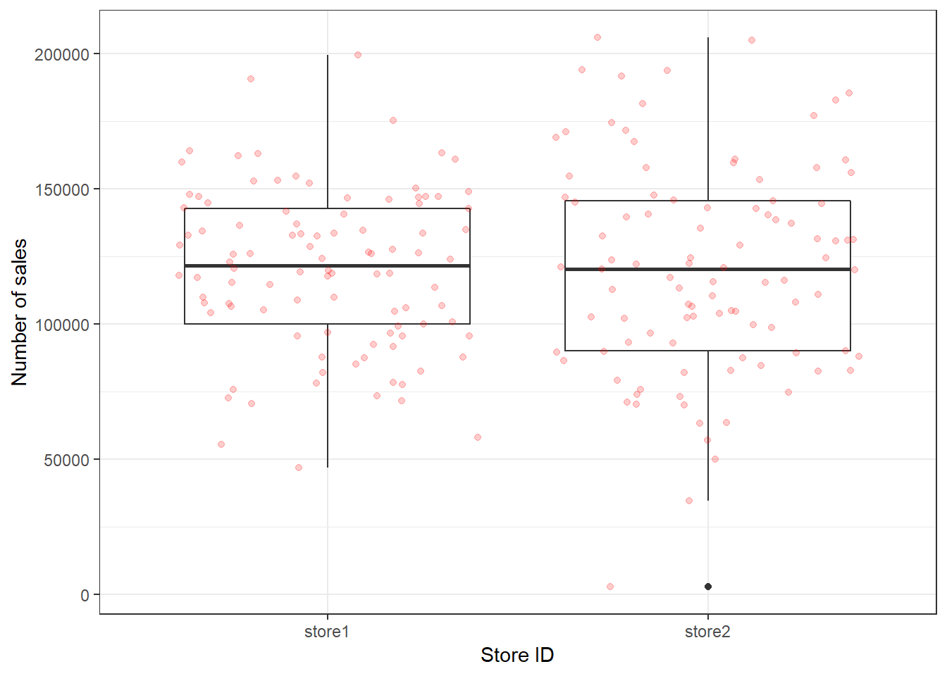 Boxplot with augmented data points