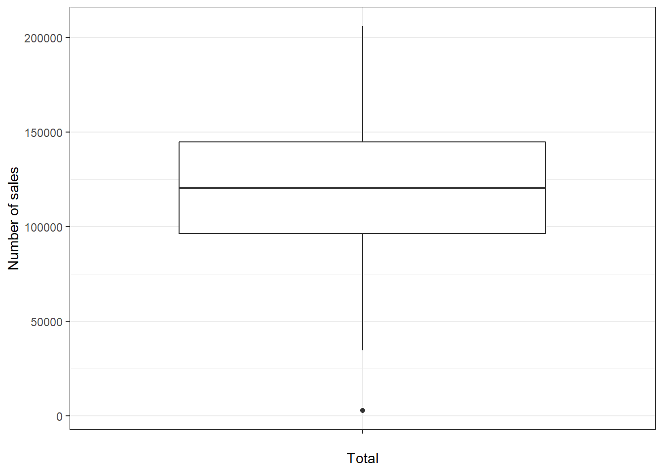 Single Boxplot