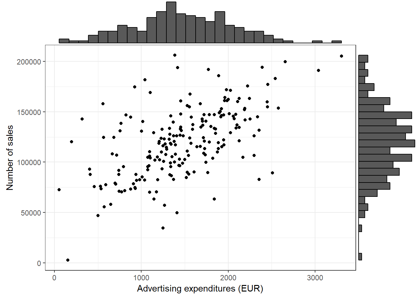 Scatter plot with histogram