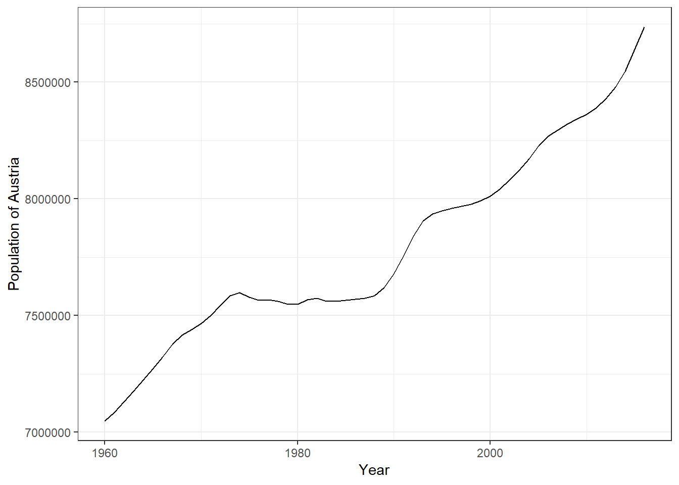 Line plot