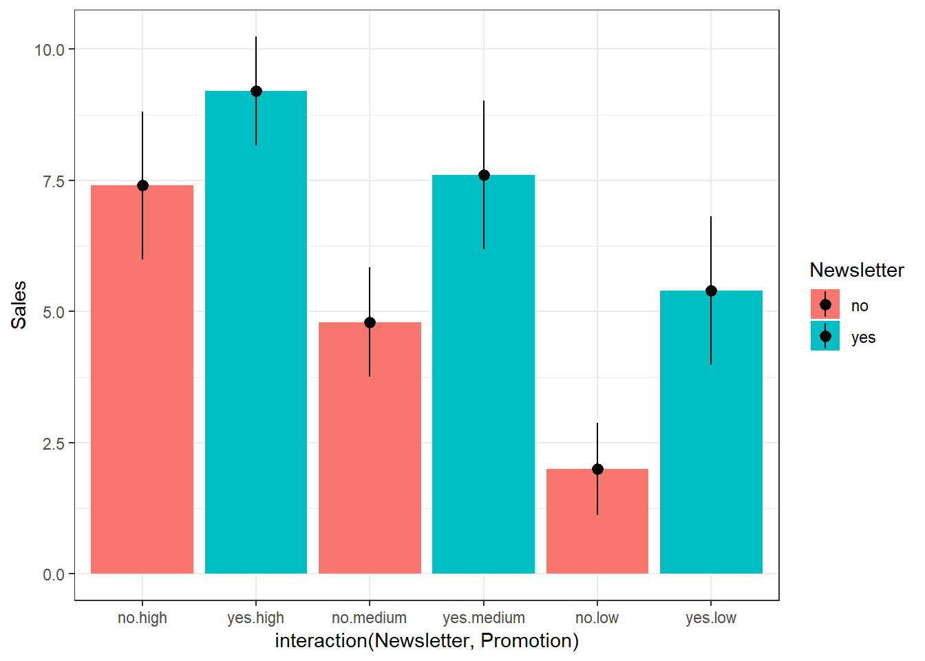 Plot of means (interaction)