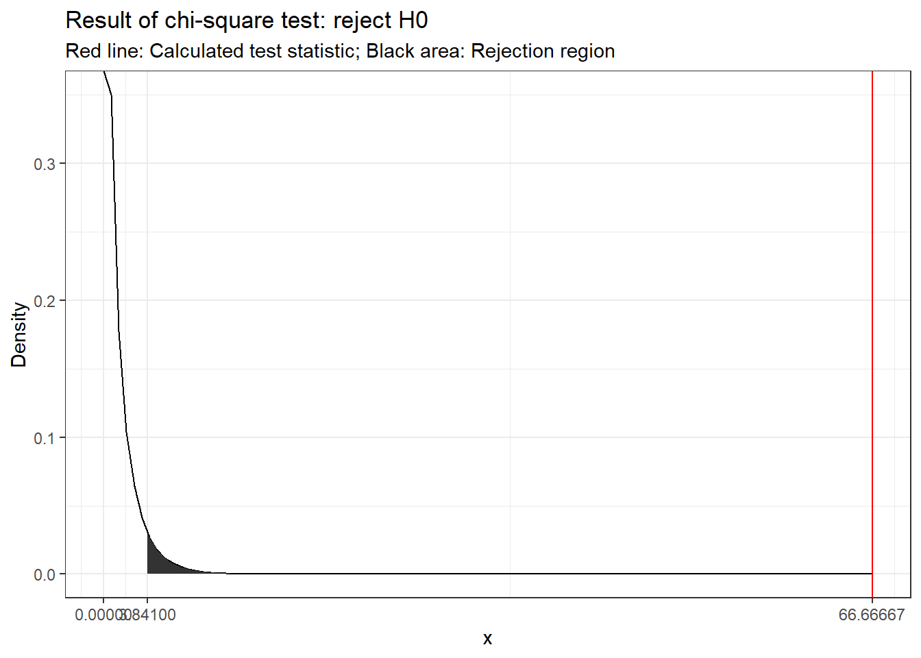 Visual depiction of the test result