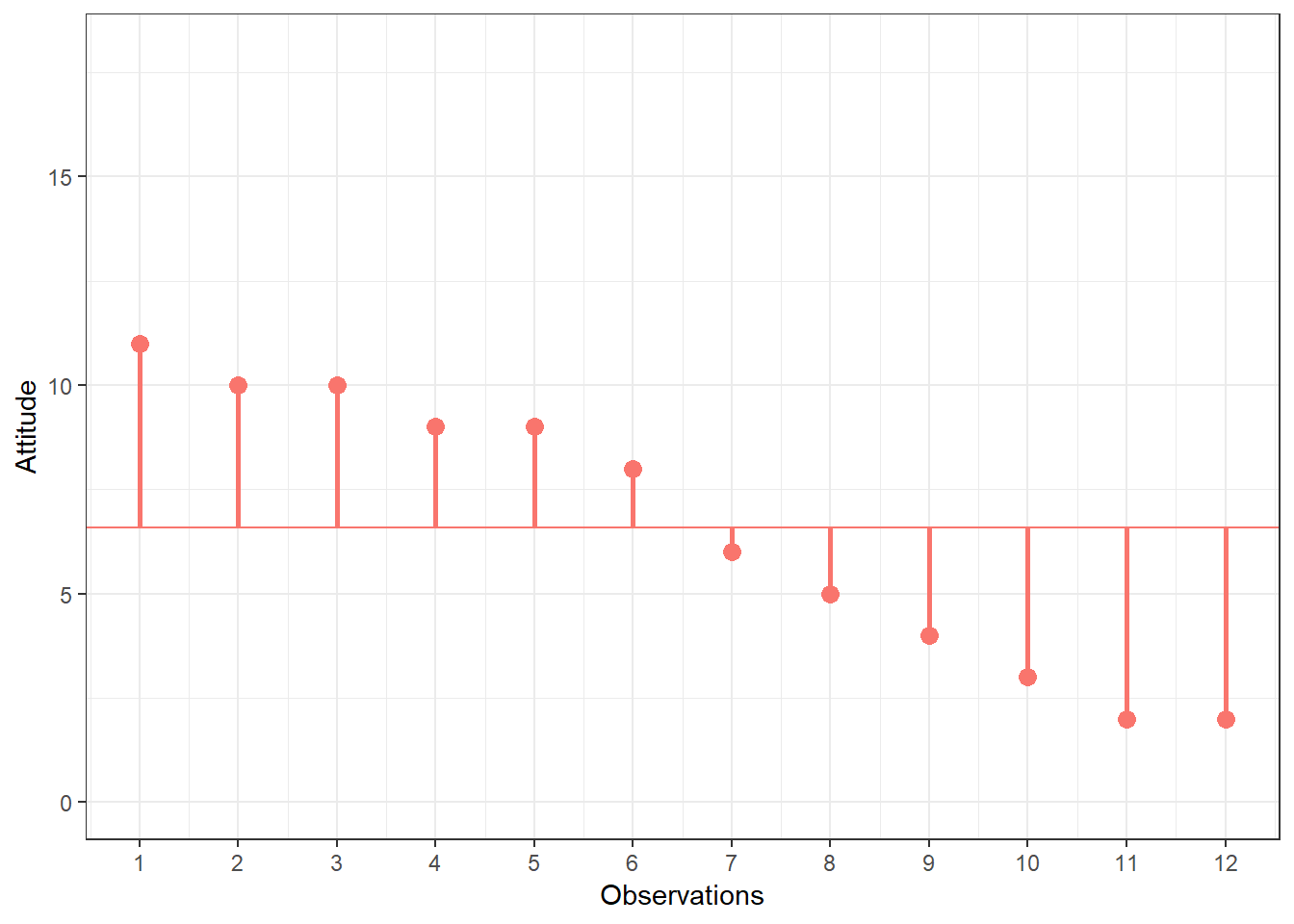 Scores for attitude variable