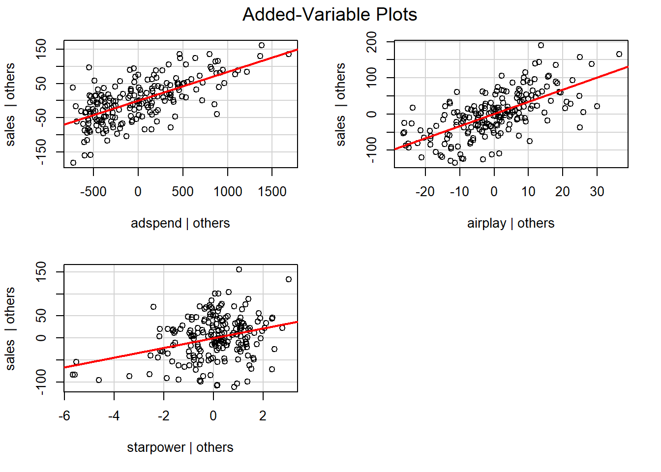 Partial plots