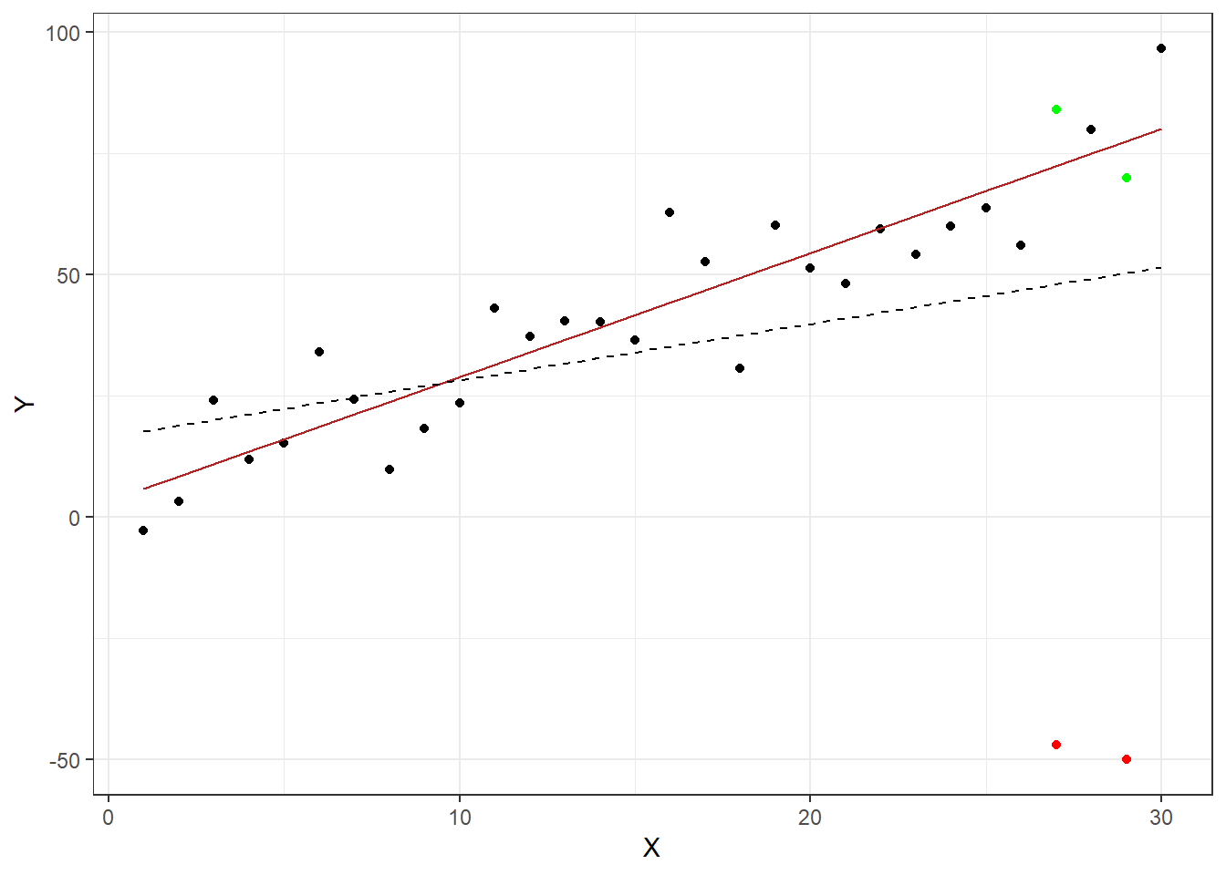 Effects of outliers