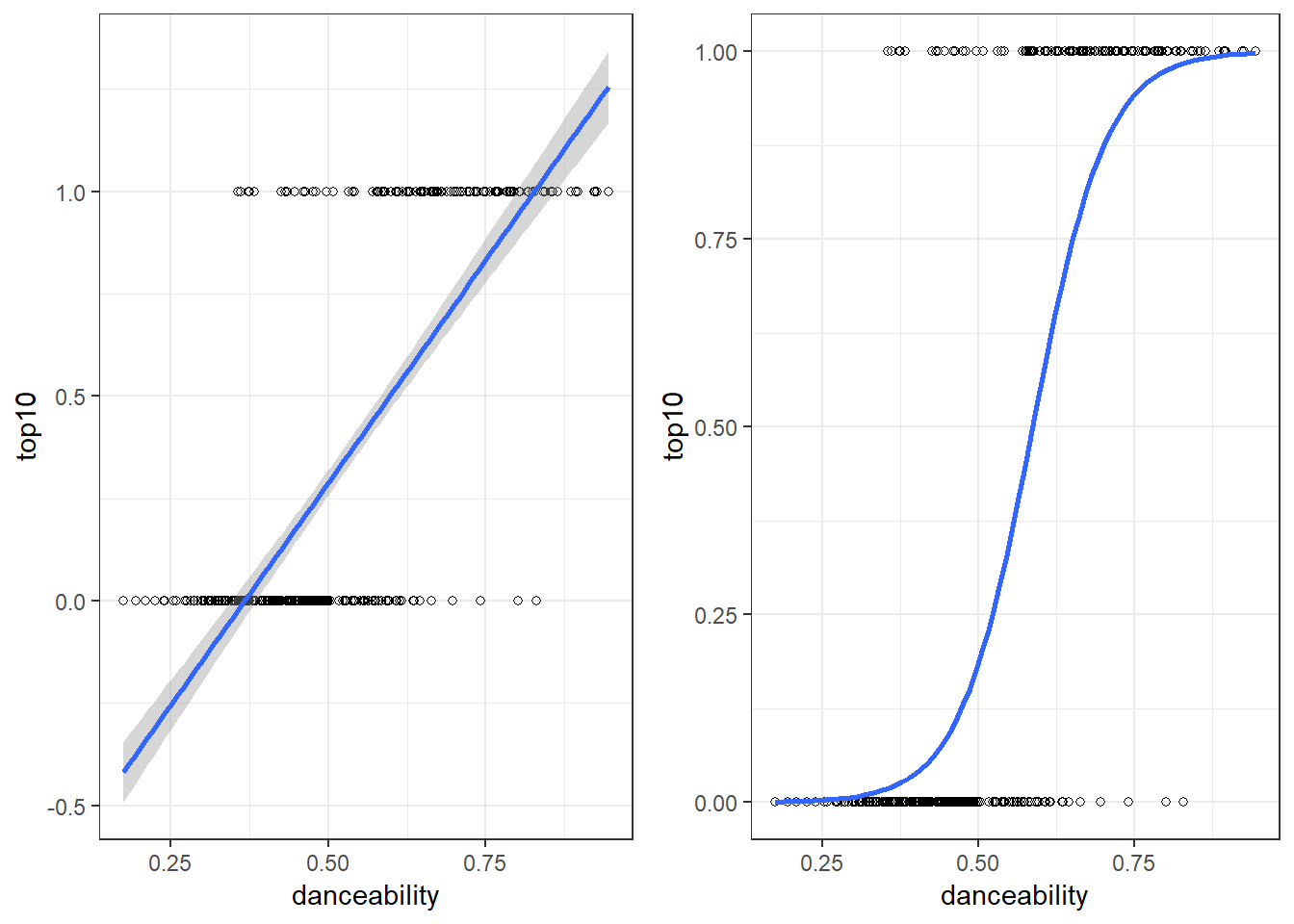 The same binary data explained by two models; A linear probabilty model (on the left) and a logistic regression model (on the right)