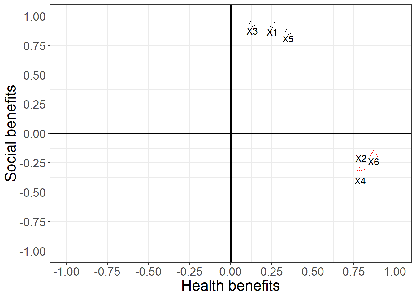 Factor loadings