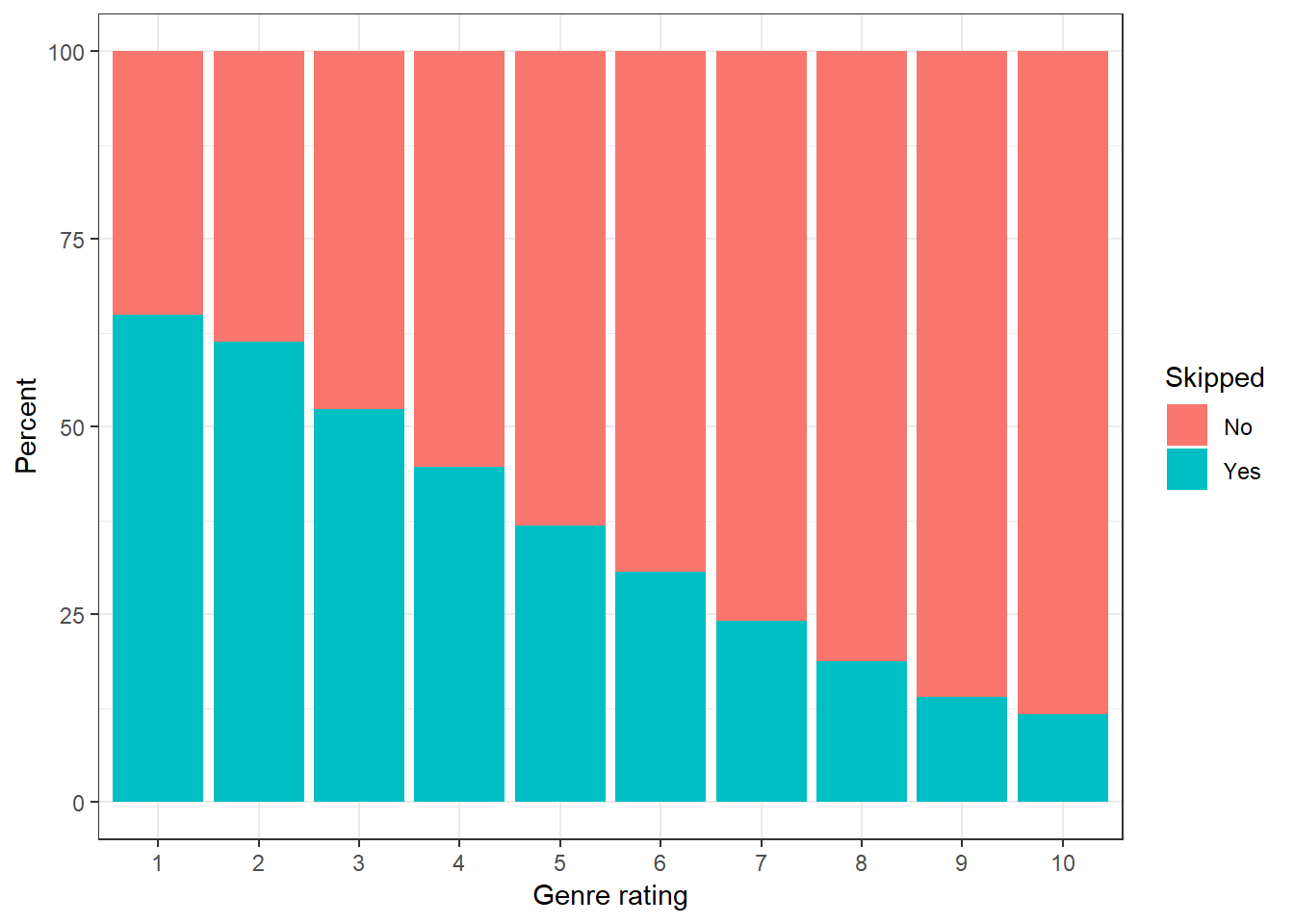 Percent of songs skipped as a function of the genre rating