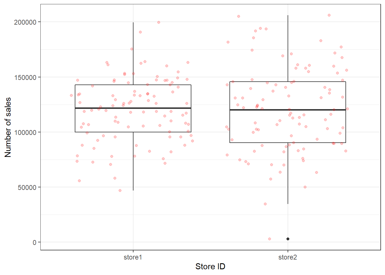 Boxplot with augmented data points