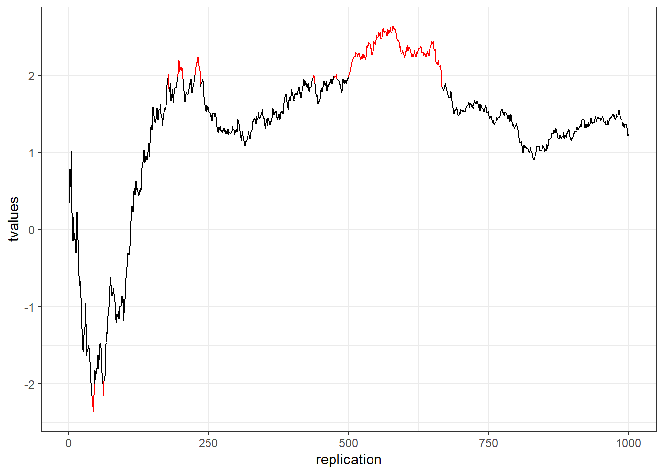 p-hacking (red indicates false positives)