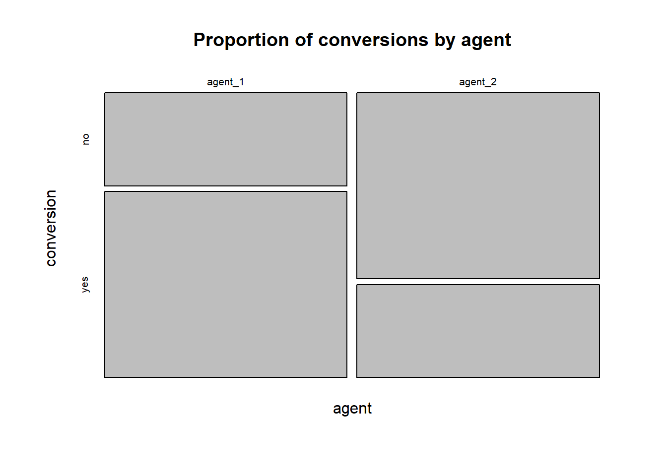 proportion of conversions per agent (mosaic plot)