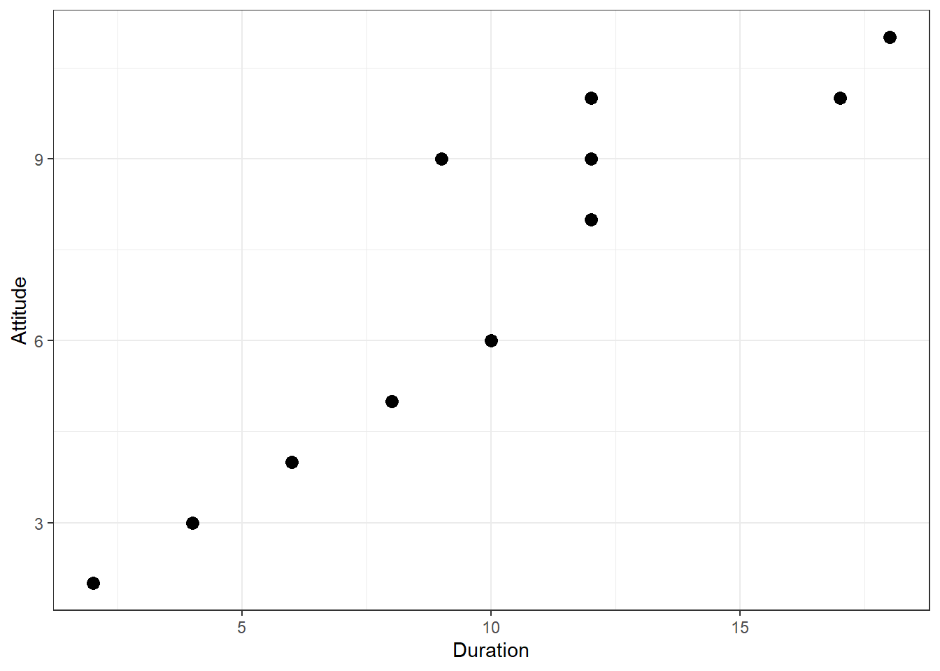 Scatterplot for duration and attitute variables