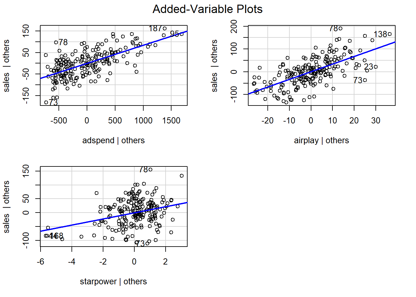Partial plots