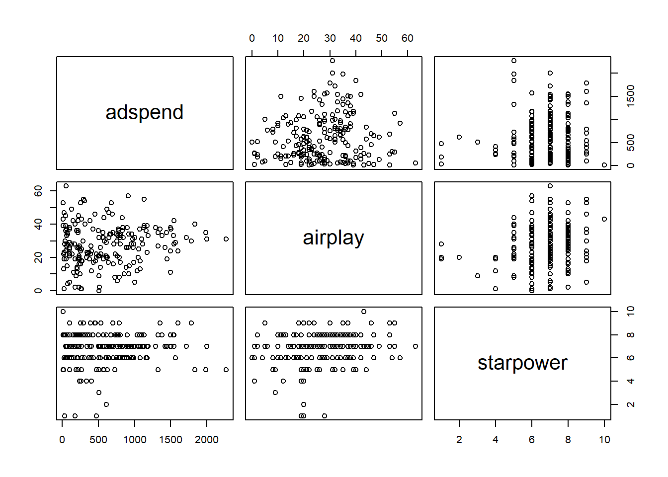 Bivariate correlation plots