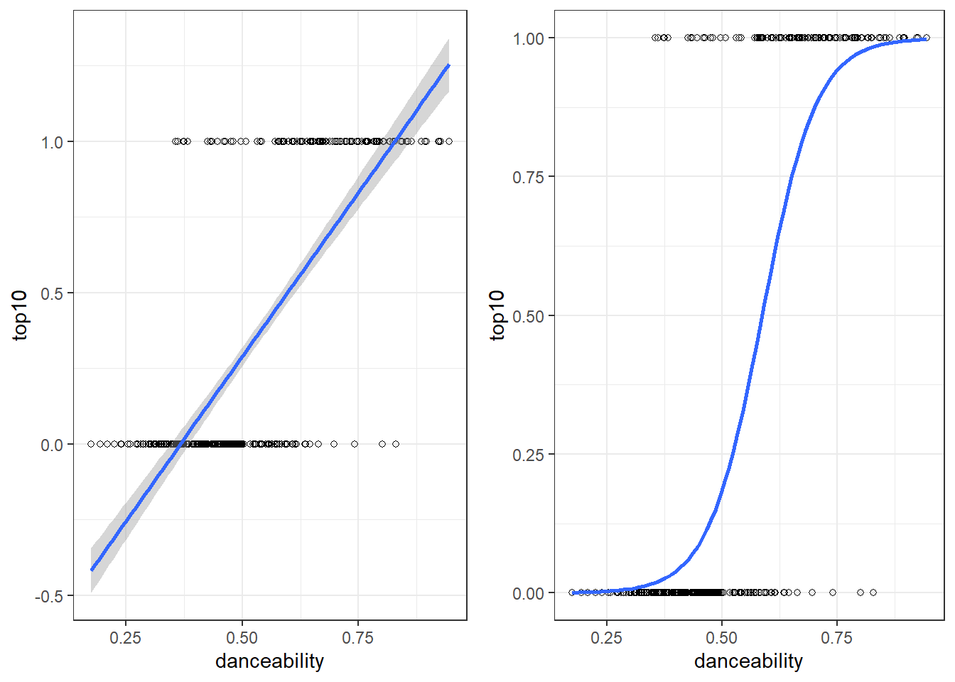 The same binary data explained by two models; A linear probability model (on the left) and a logistic regression model (on the right)