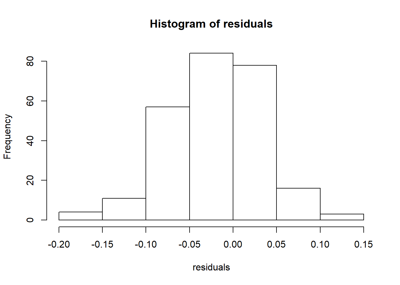 Histogram of residuals