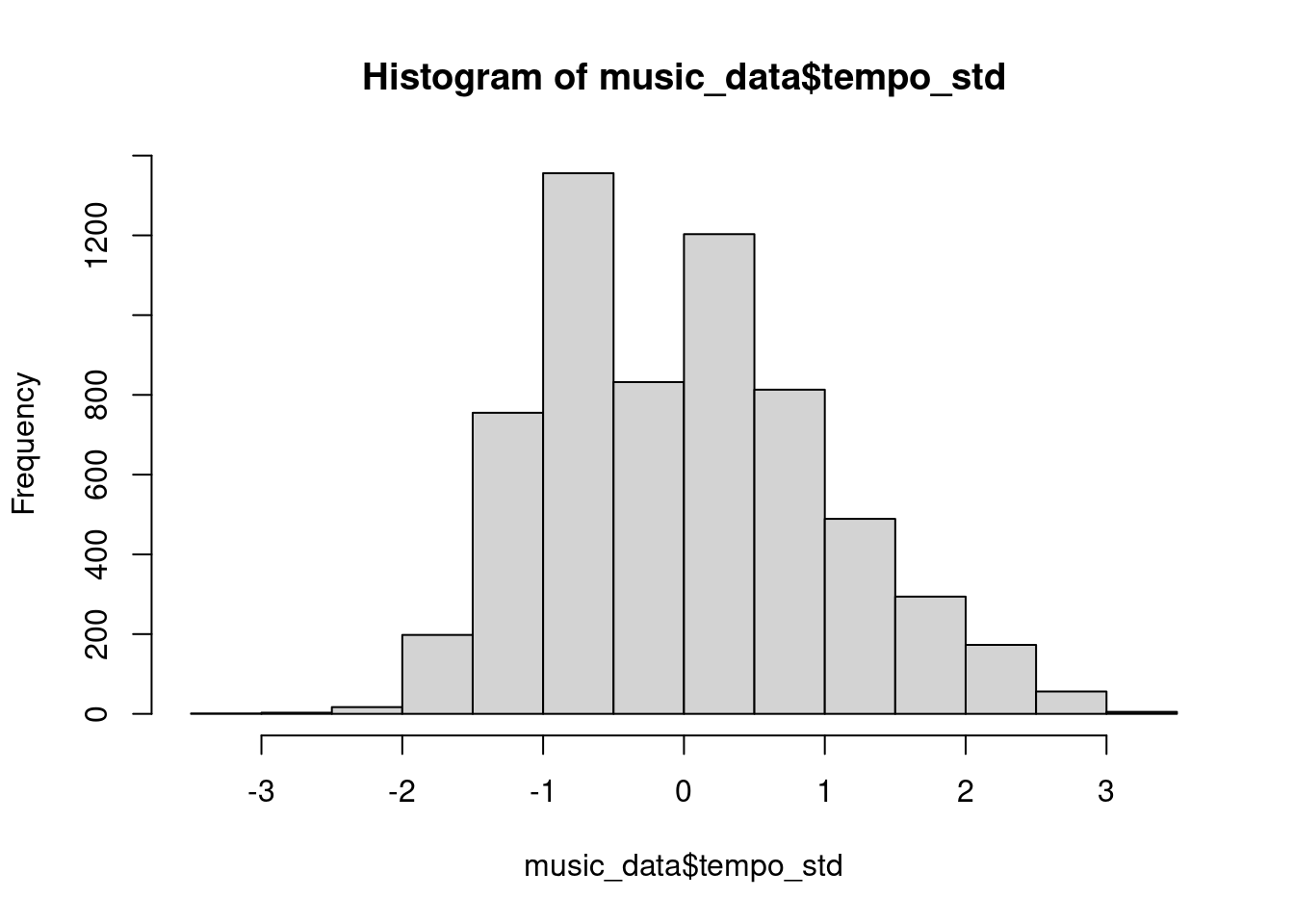 Histogram of standardized tempo variable
