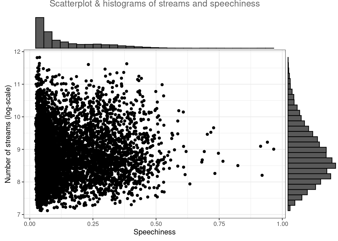 Scatter plot with histogram