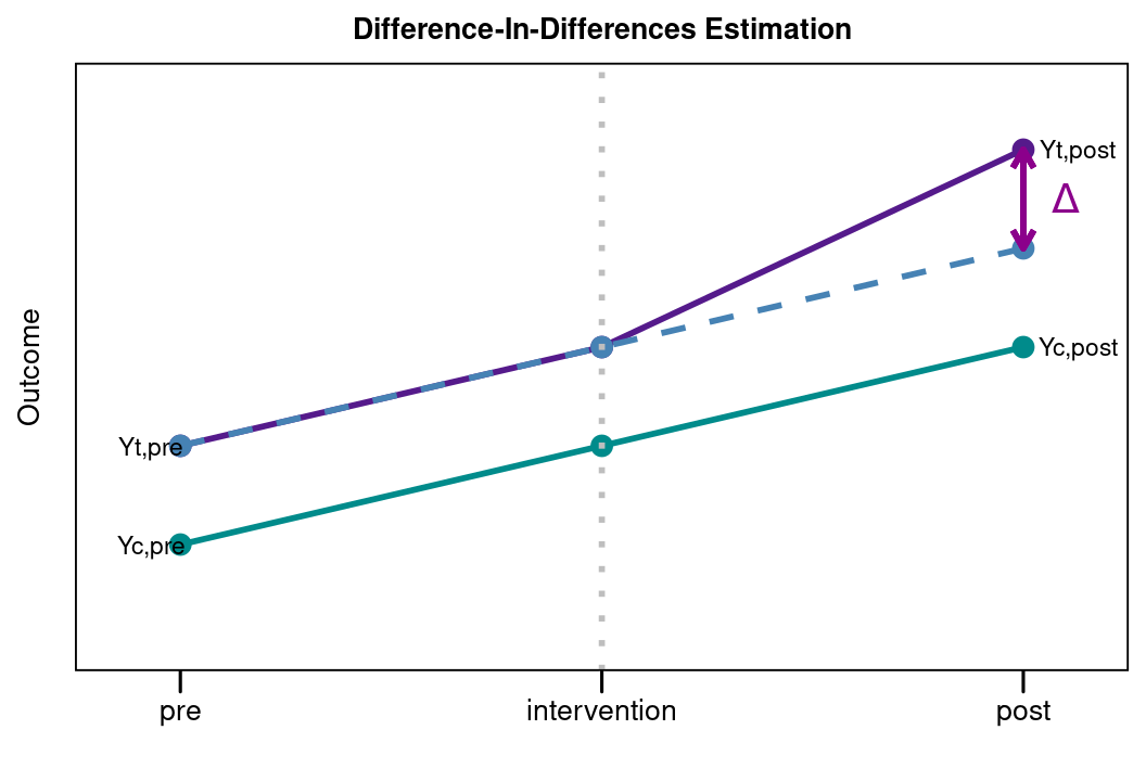 Difference-In-Differences Estimation