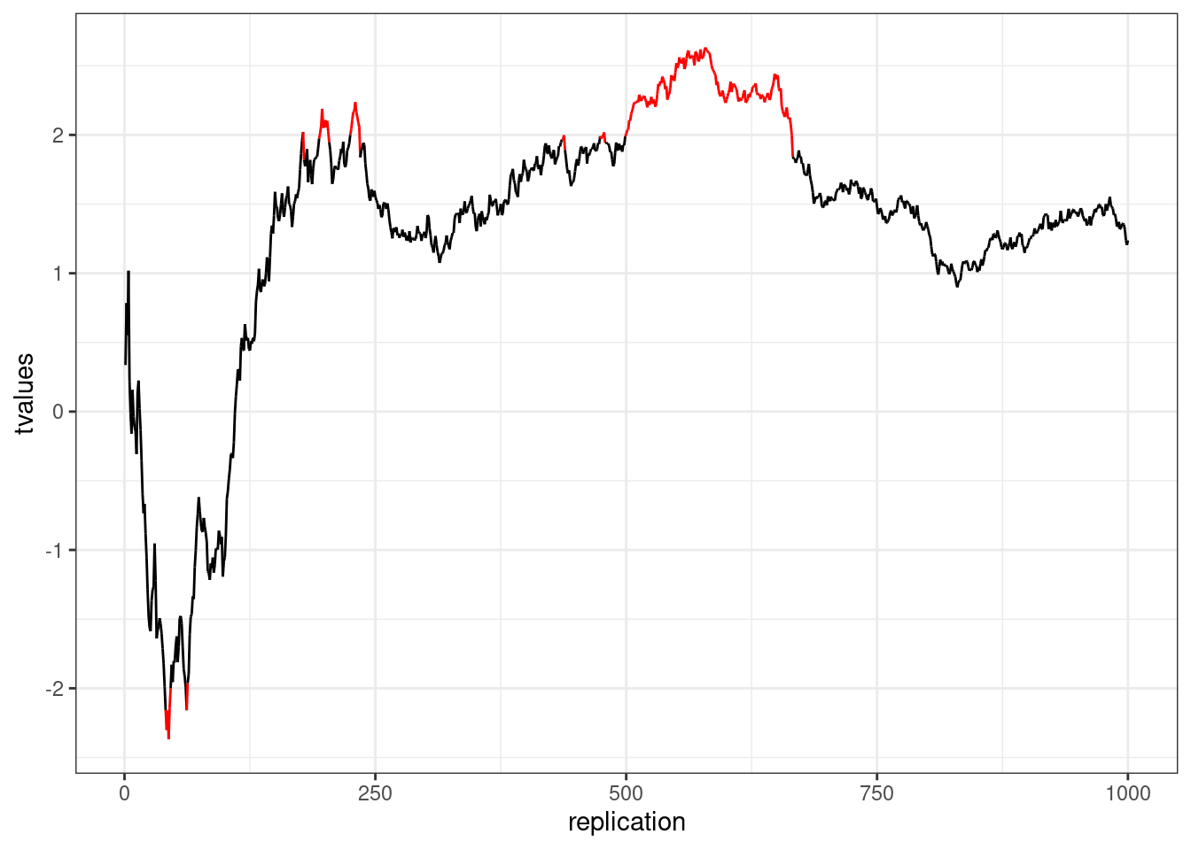 p-hacking (red indicates false positives)