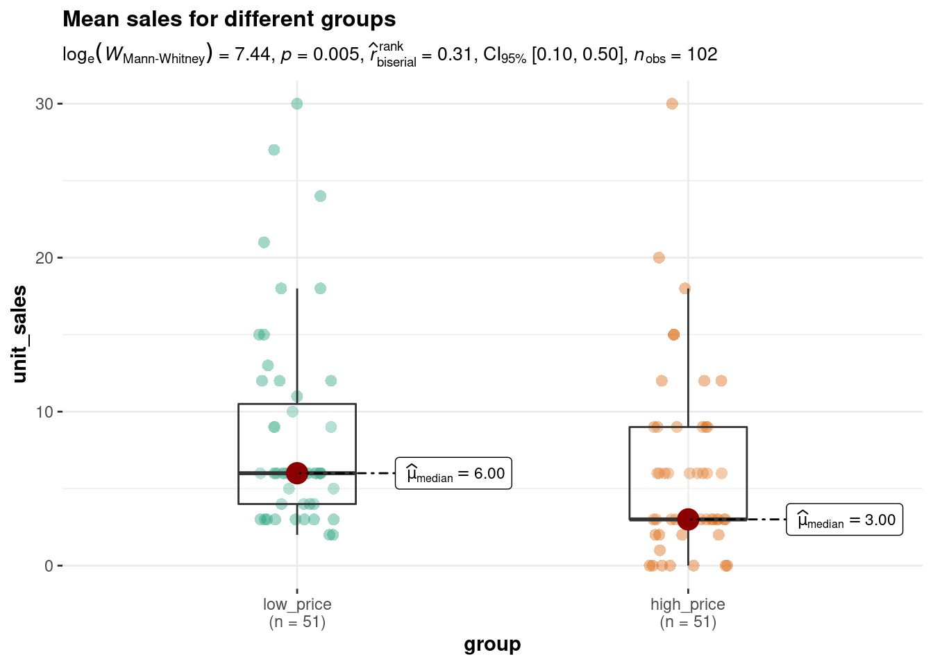 Mann-Whitney U Test using ggstatsplot