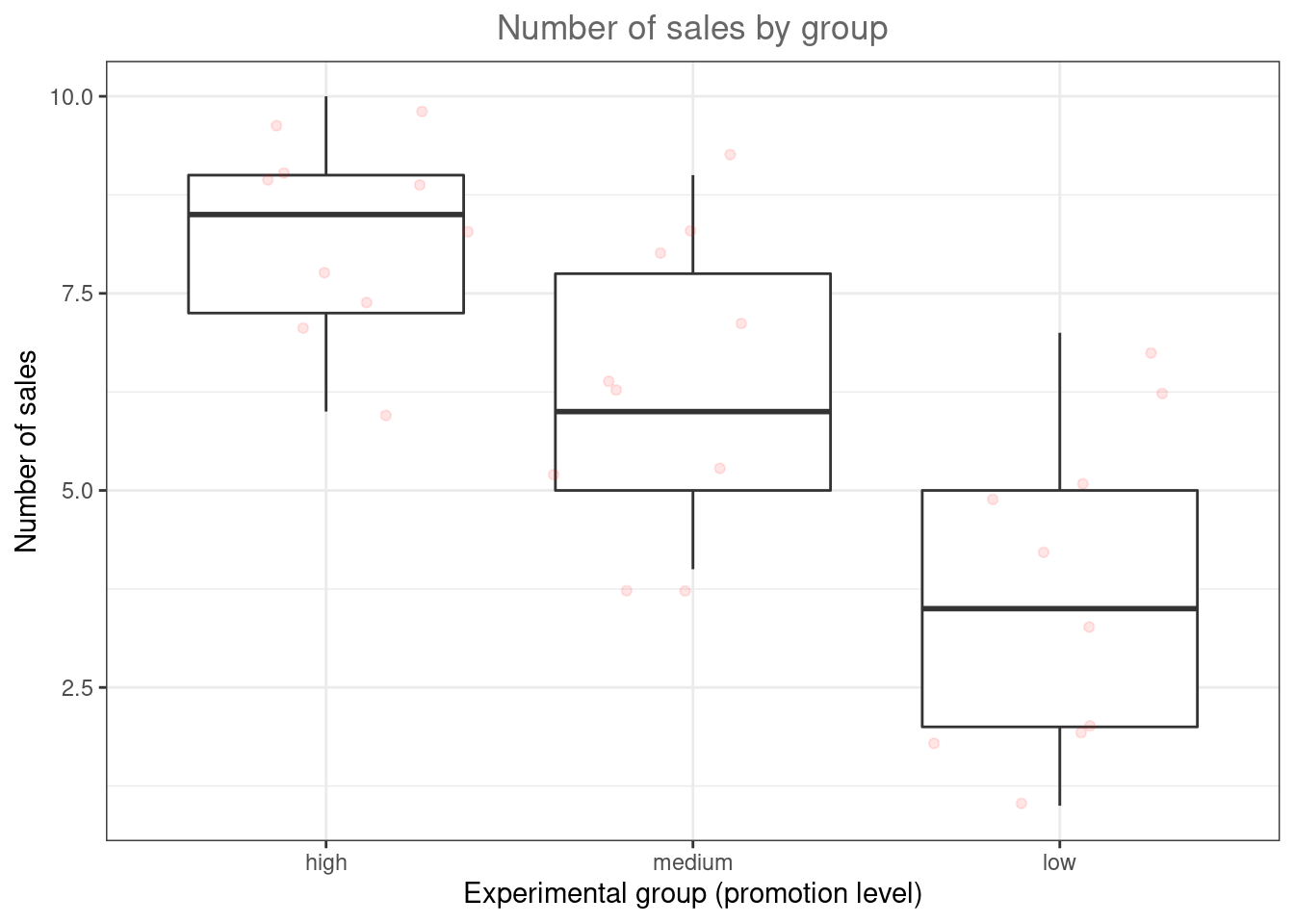 Boxplot