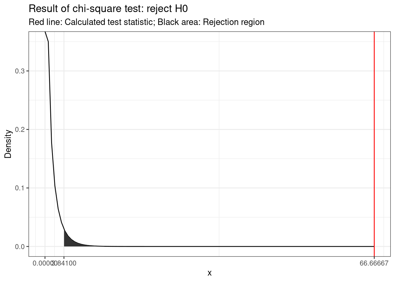 Visual depiction of the test result