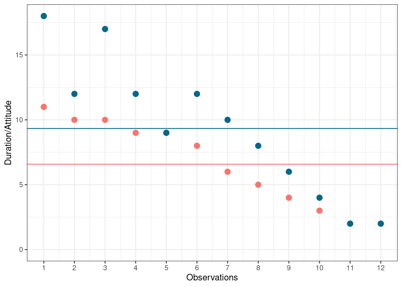 Scores for attitude and duration of residency variables