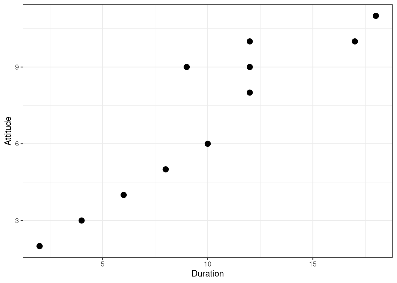 Scatterplot for durationand attitute variables