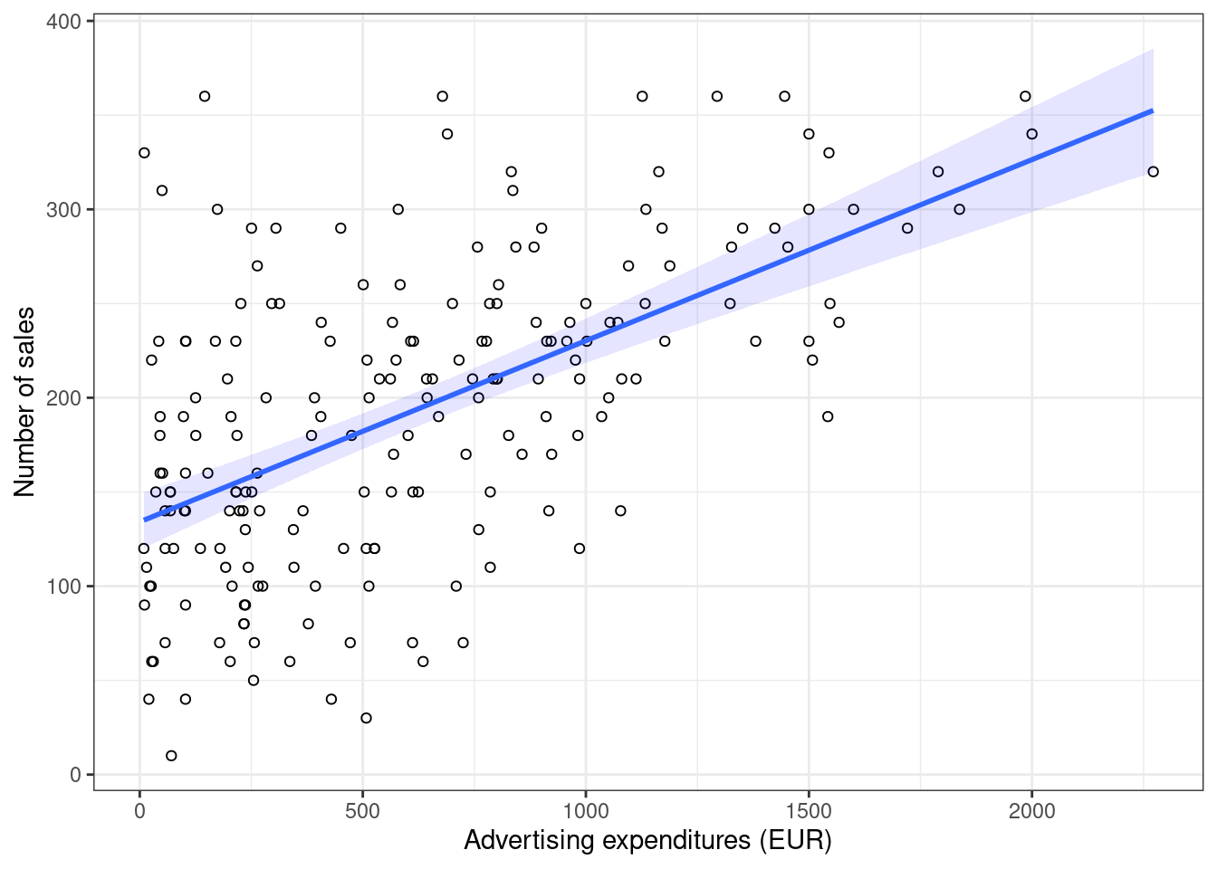 Scatterplot