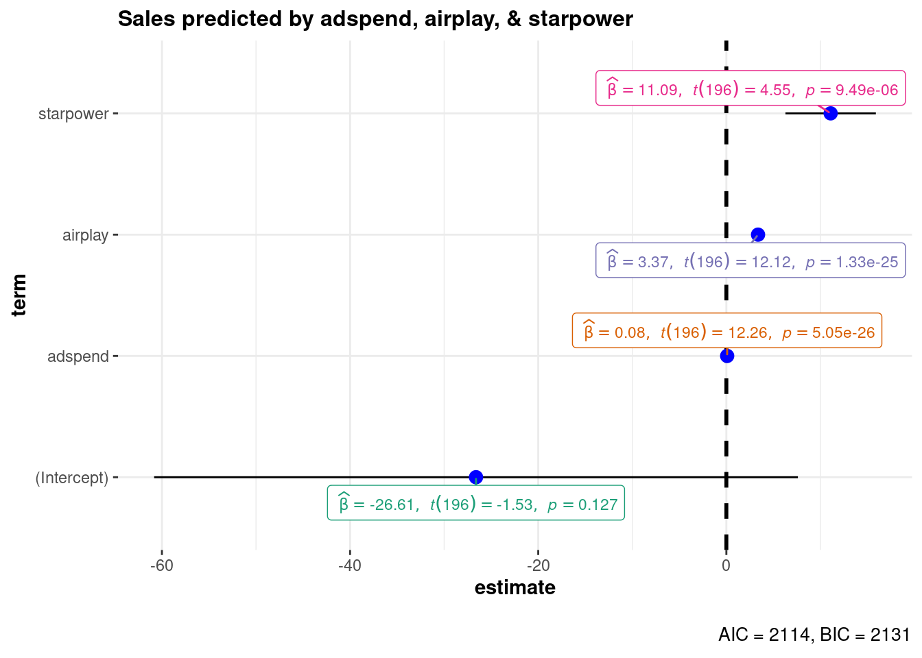 Confidence intervals for regression model