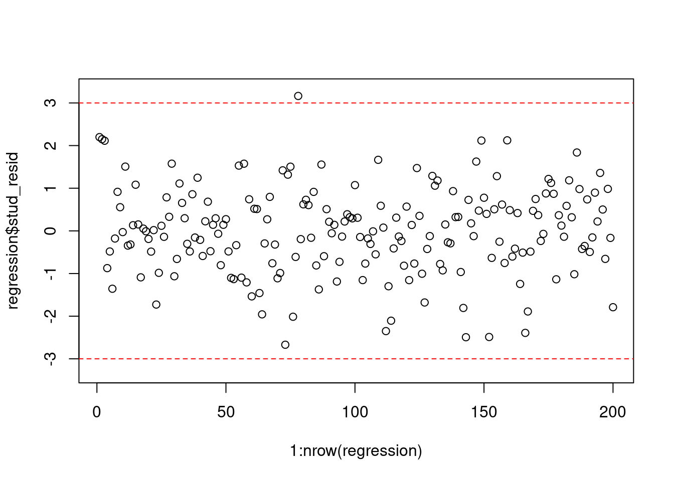 Plot of the studentized residuals