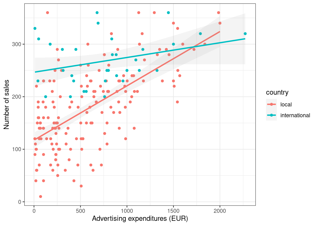 regression analysis in marketing research example