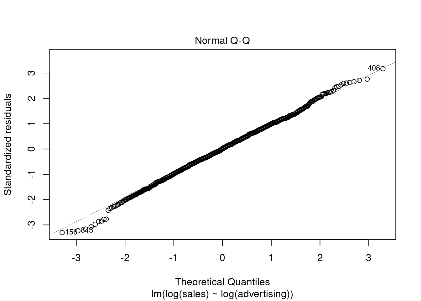 Q-Q plot