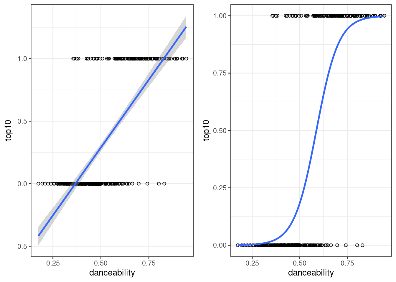 The same binary data explained by two models; A linear probability model (on the left) and a logistic regression model (on the right)