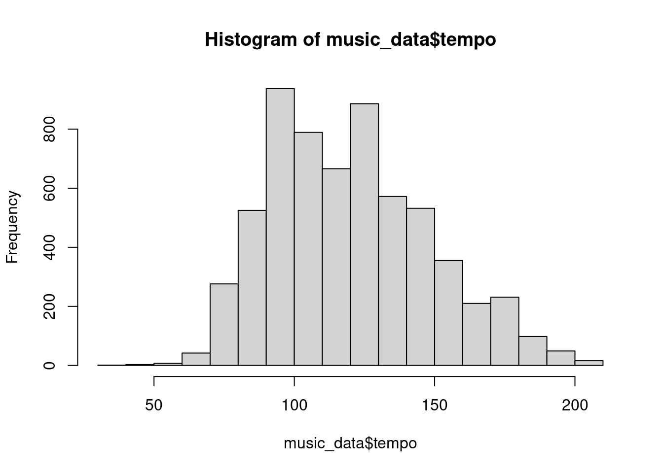 Histogram of tempo variable
